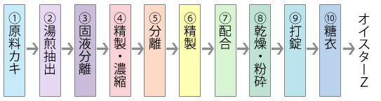 牡蠣肉エキス製造工程
