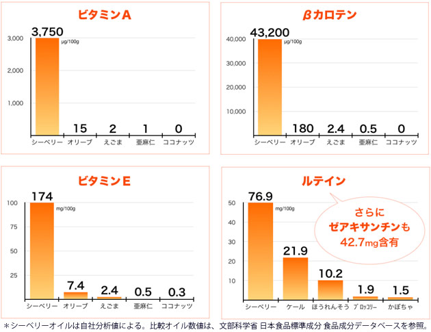 シーベリーオイル