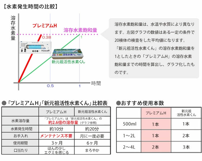 「新元祖活性水素くん」との比較