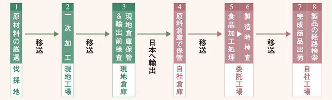 タヒボNFDができるまで